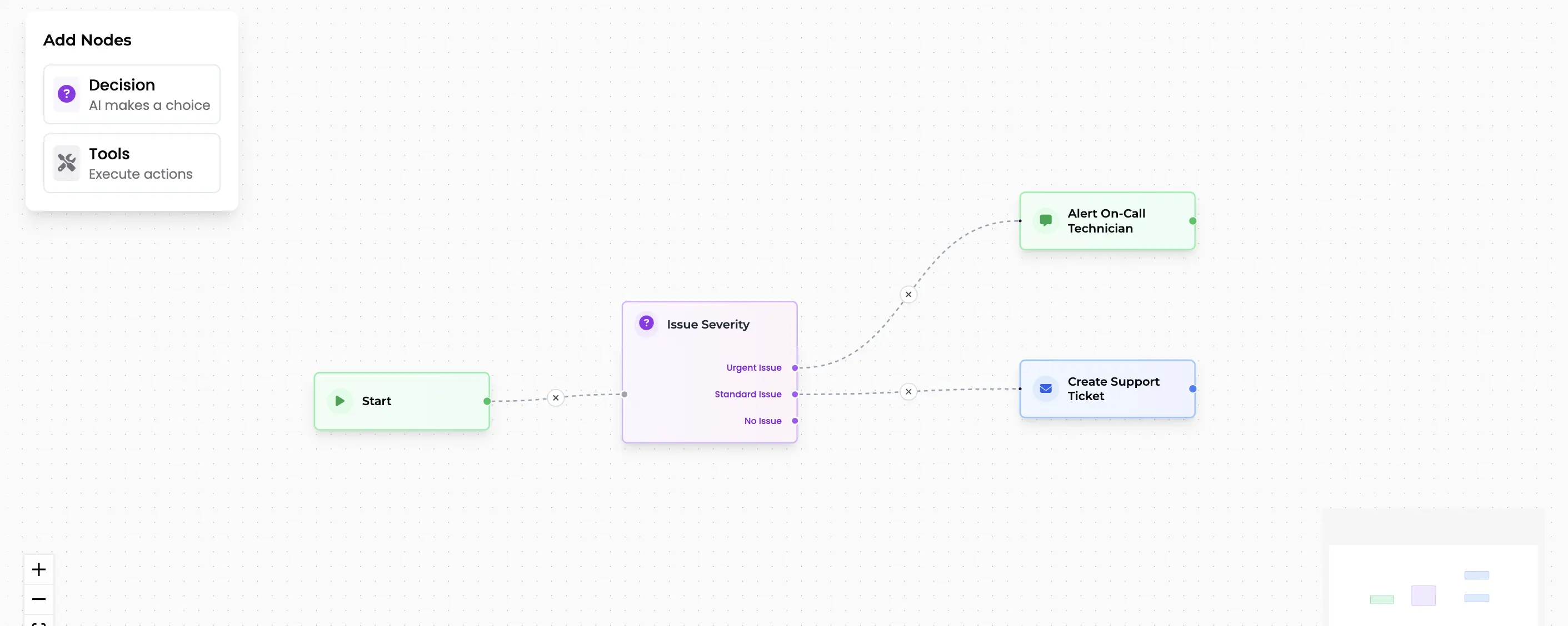 Complete workflow showing Start node connected to Issue Severity decision node with three branches